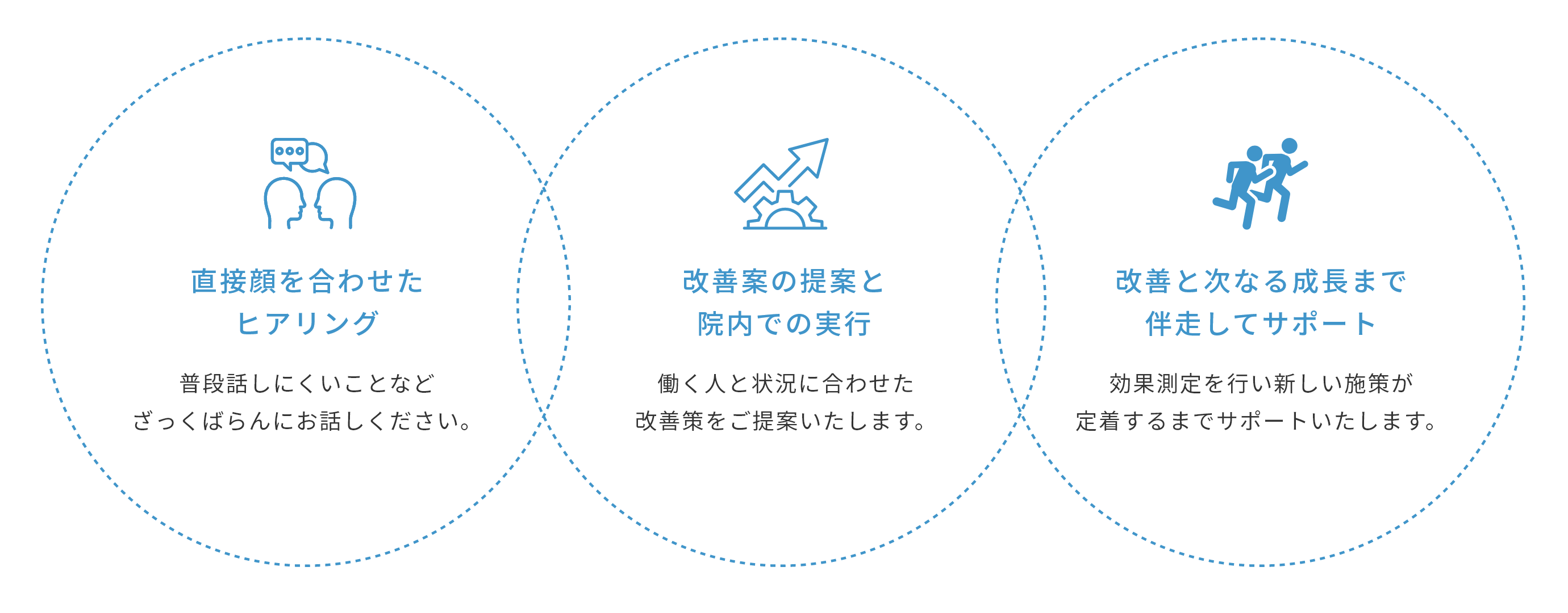 直接顔を合わせたヒアリング, 改善案の提案と院内での実行, 改善と次なる成長まで伴走してサポート
