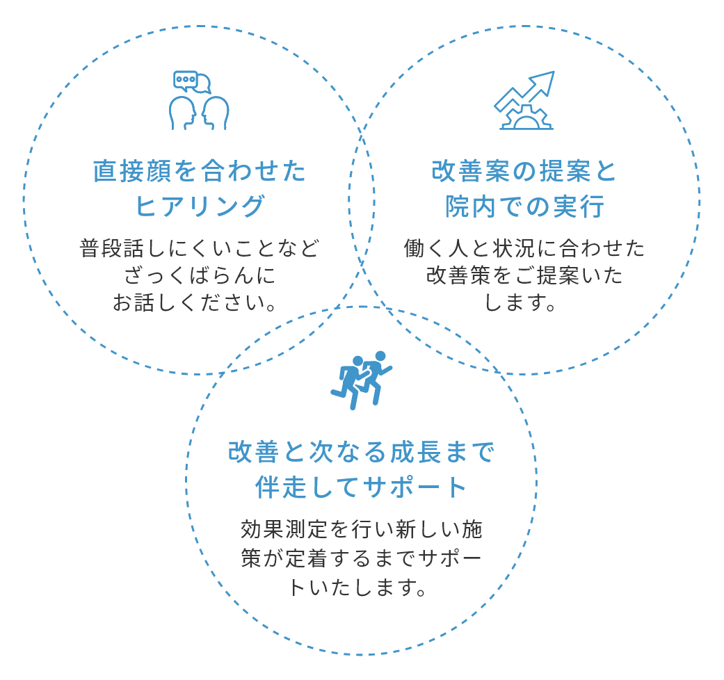 直接顔を合わせたヒアリング, 改善案の提案と院内での実行, 改善と次なる成長まで伴走してサポート