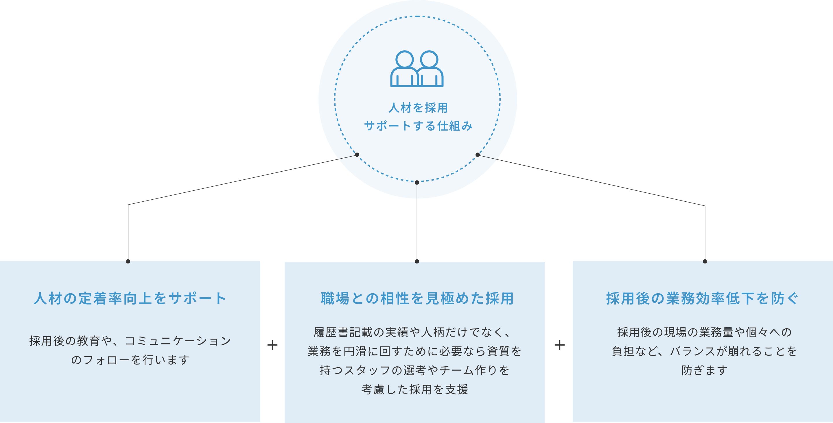 人材を採用サポートする仕組み