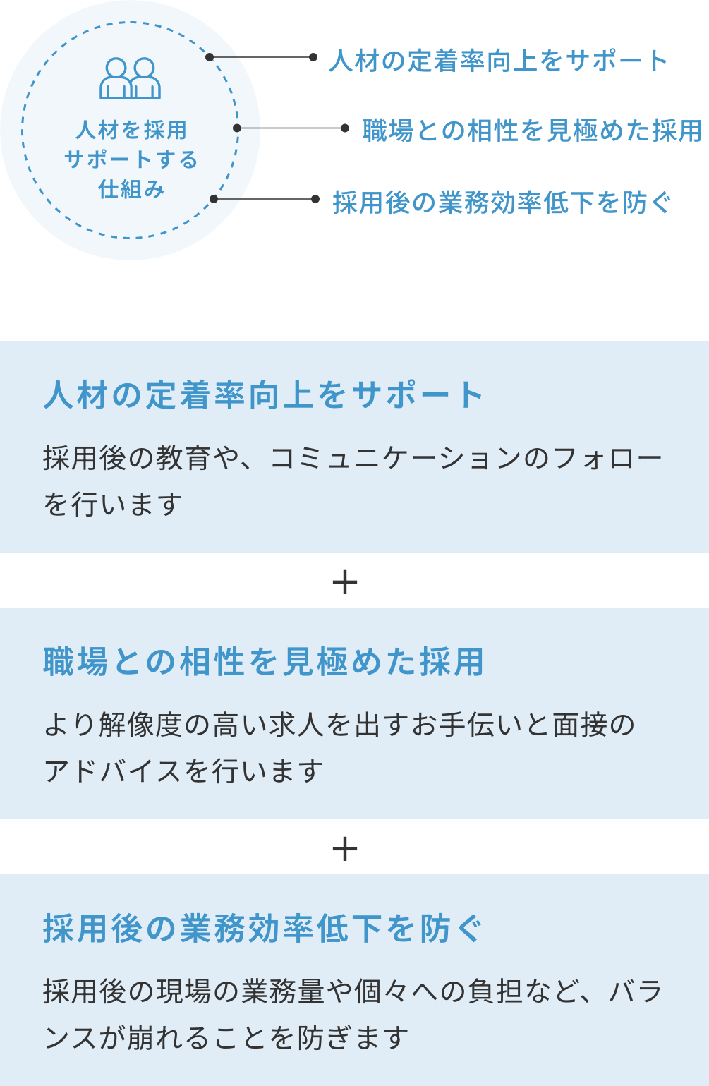 人材を採用サポートする仕組み