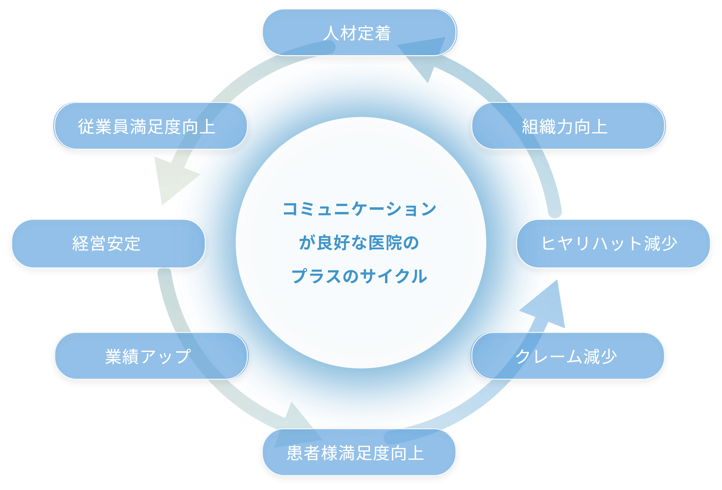 コミュニケーションが良好な医院のプラスのサイクル