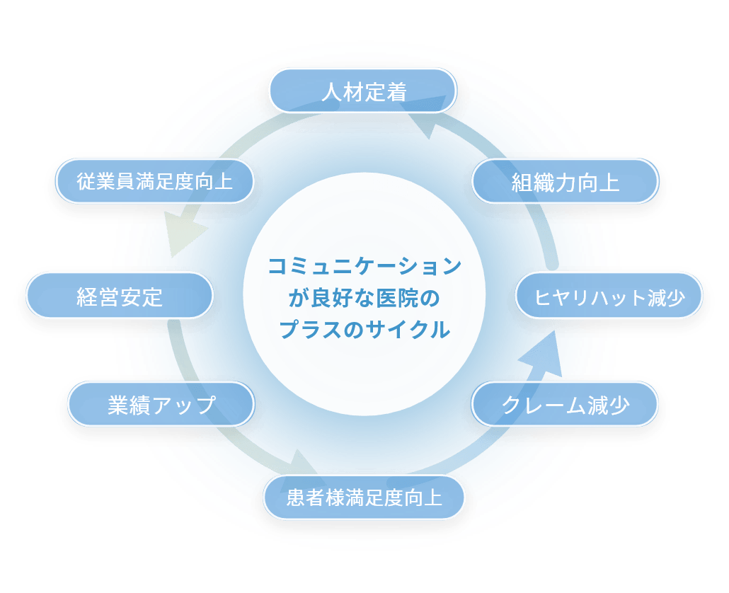 コミュニケーションが良好な医院のプラスのサイクル
