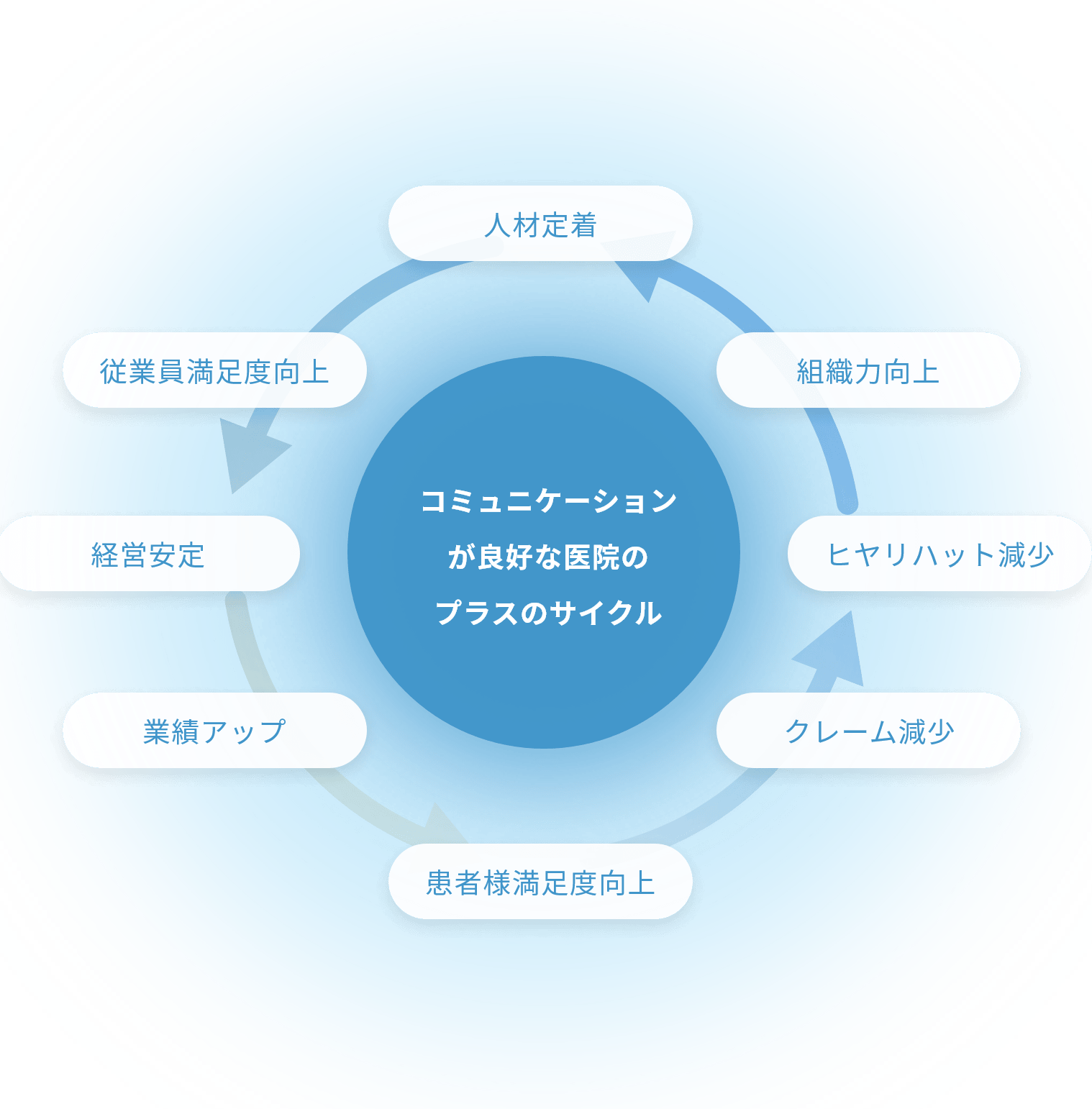 コミュニケーションが良好な医院のプラスのサイクル